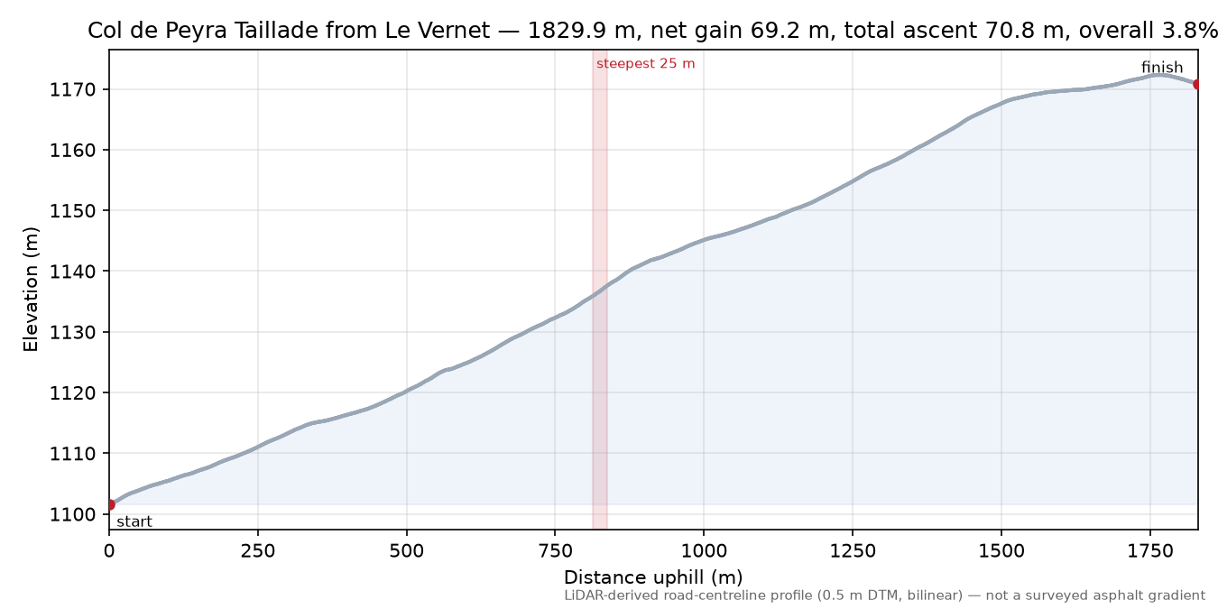 Col de Peyra Taillade from Le Vernet elevation profile