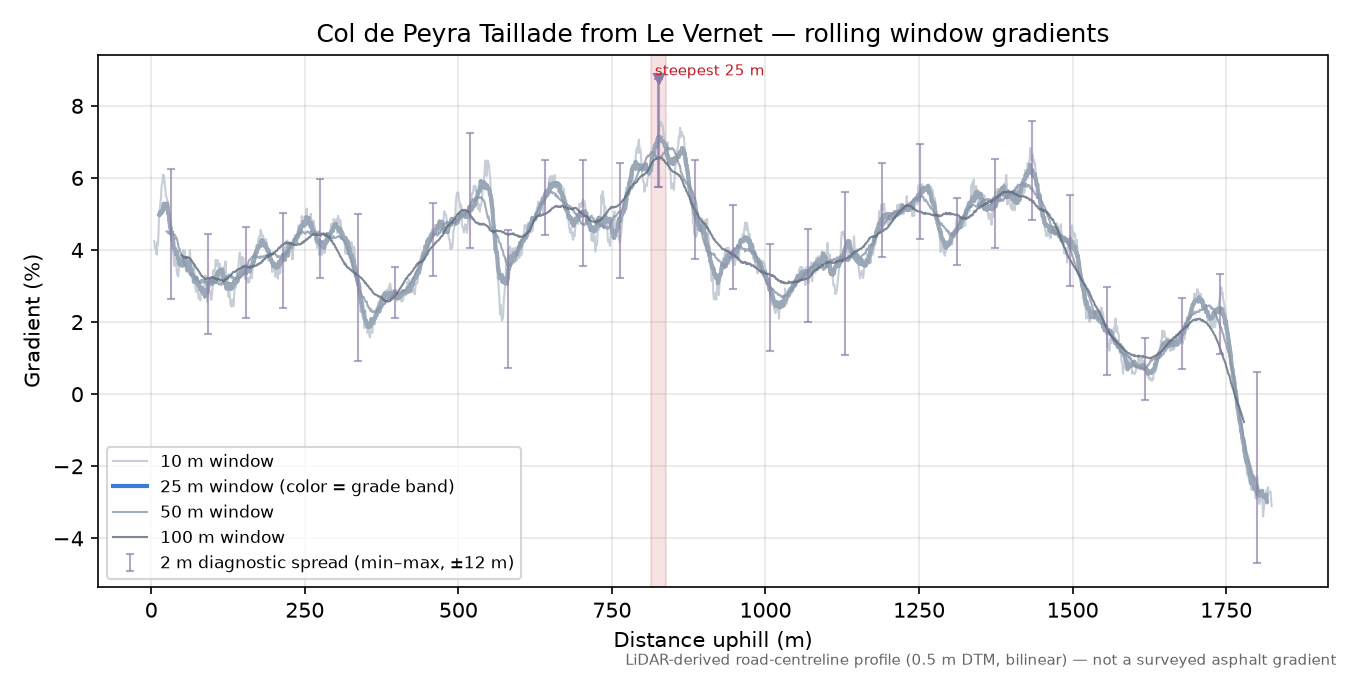 Col de Peyra Taillade from Le Vernet rolling gradient profile