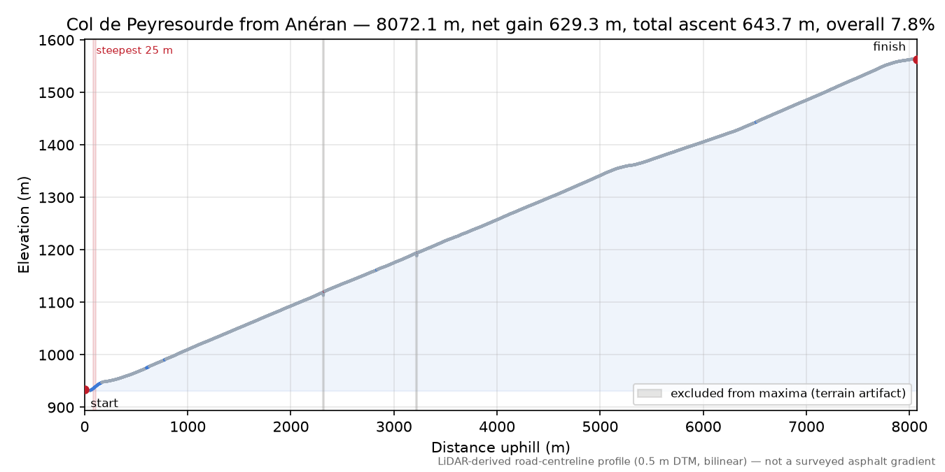 Col de Peyresourde from Anéran elevation profile