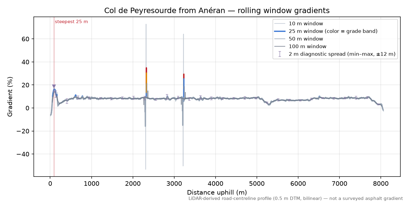 Col de Peyresourde from Anéran rolling gradient profile