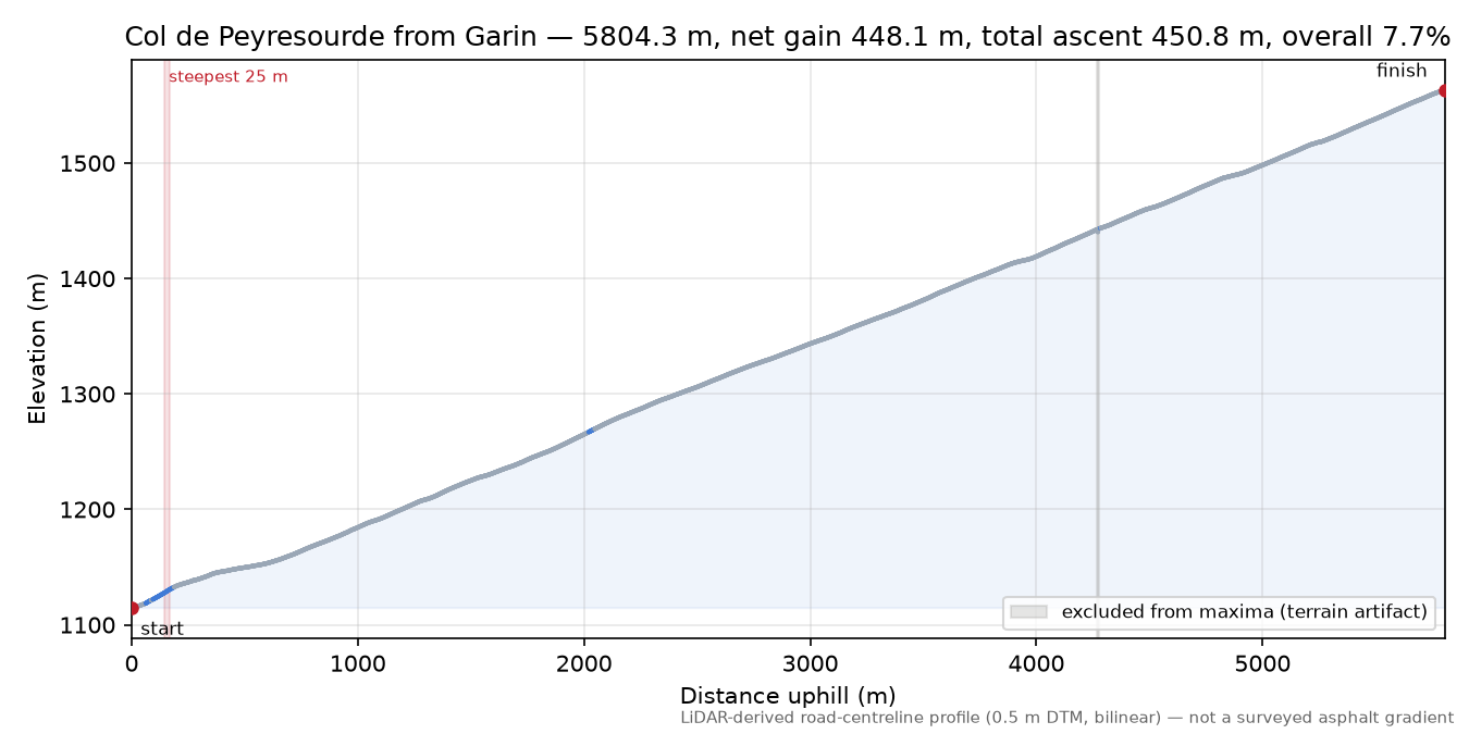 Col de Peyresourde from Garin elevation profile