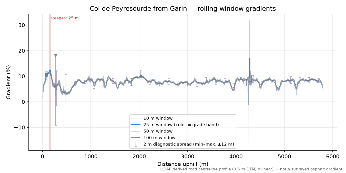 Col de Peyresourde from Garin rolling gradient profile