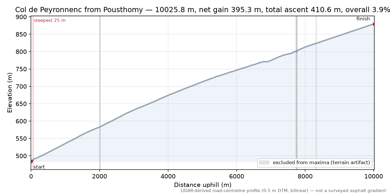 Col de Peyronnenc from Pousthomy elevation profile