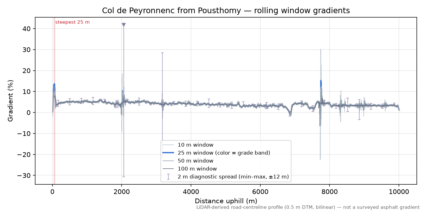 Col de Peyronnenc from Pousthomy rolling gradient profile