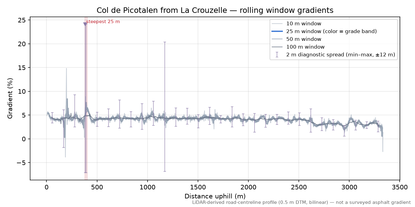 Col de Picotalen from La Crouzelle rolling gradient profile