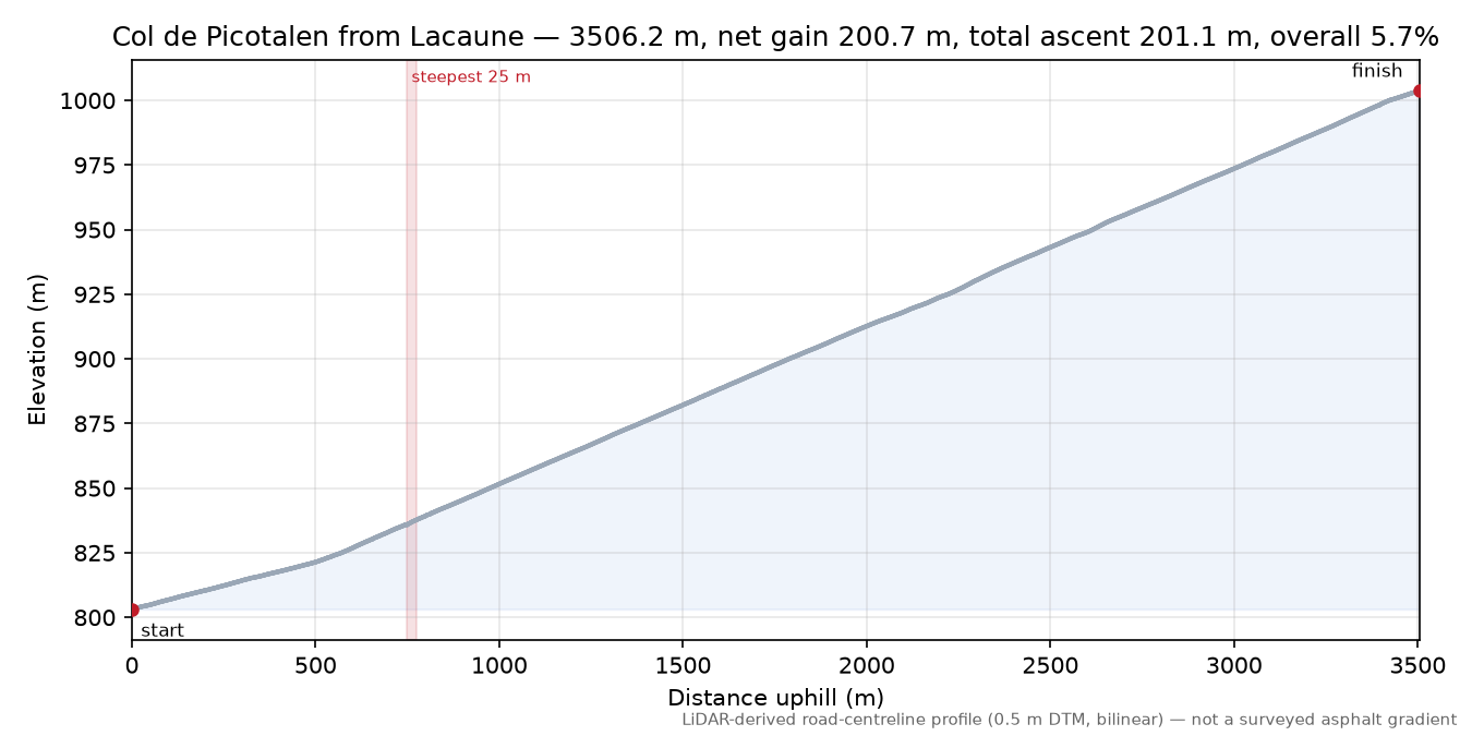 Col de Picotalen from Lacaune elevation profile