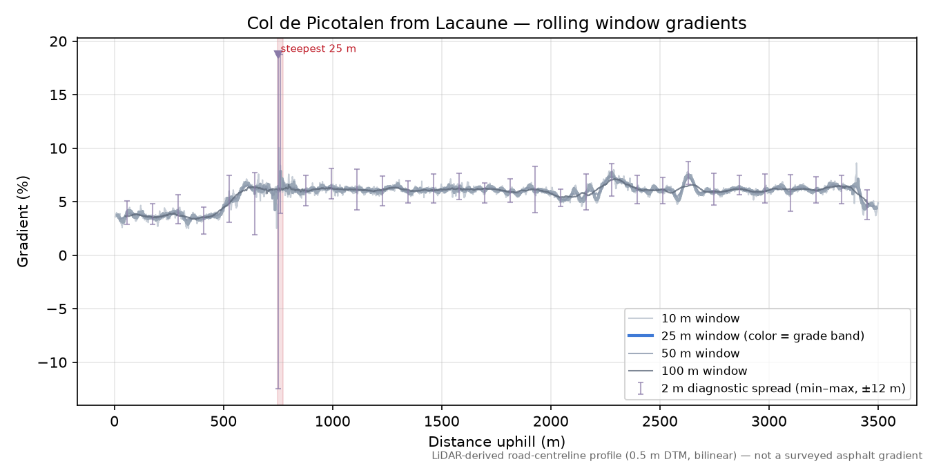Col de Picotalen from Lacaune rolling gradient profile