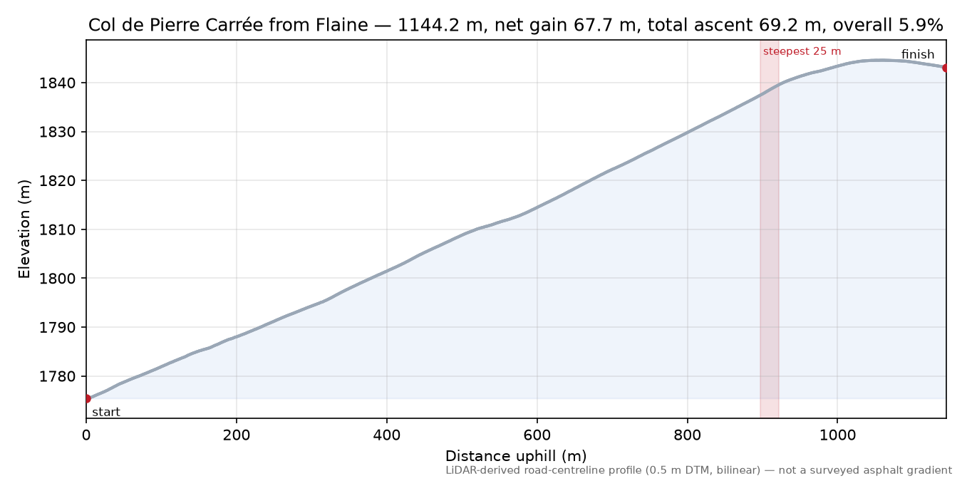 Col de Pierre Carrée from Flaine elevation profile