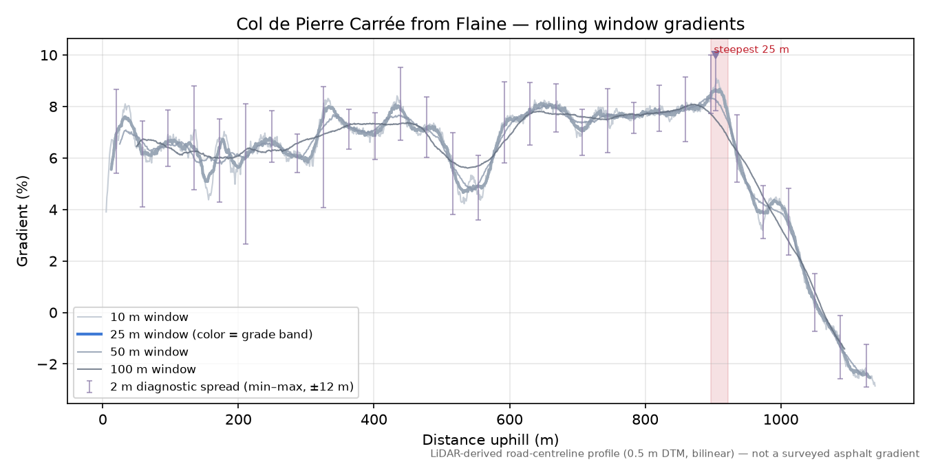 Col de Pierre Carrée from Flaine rolling gradient profile