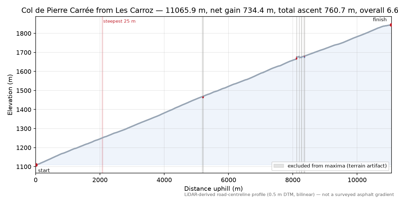 Col de Pierre Carrée from Les Carroz elevation profile