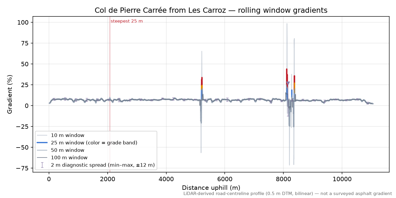 Col de Pierre Carrée from Les Carroz rolling gradient profile