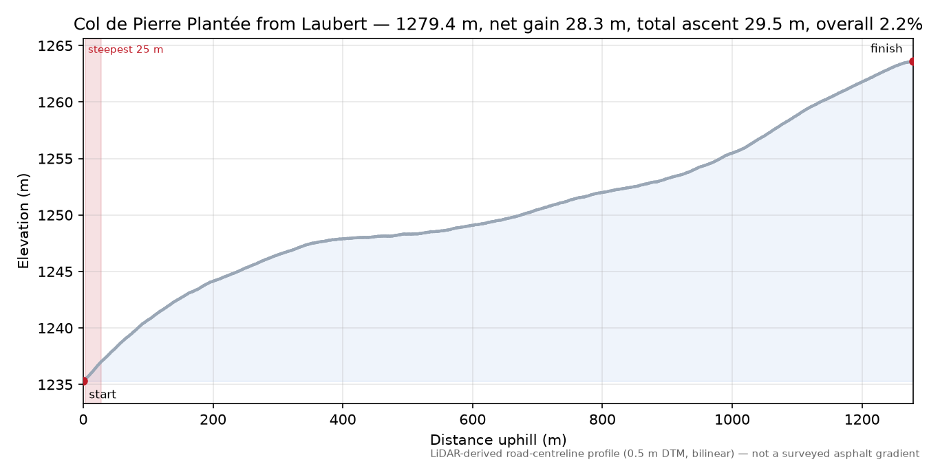 Col de Pierre Plantée from Laubert elevation profile