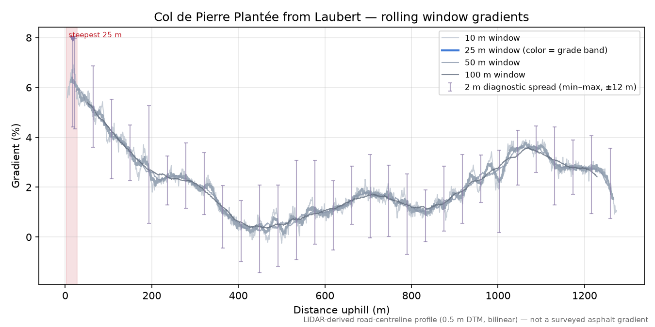 Col de Pierre Plantée from Laubert rolling gradient profile