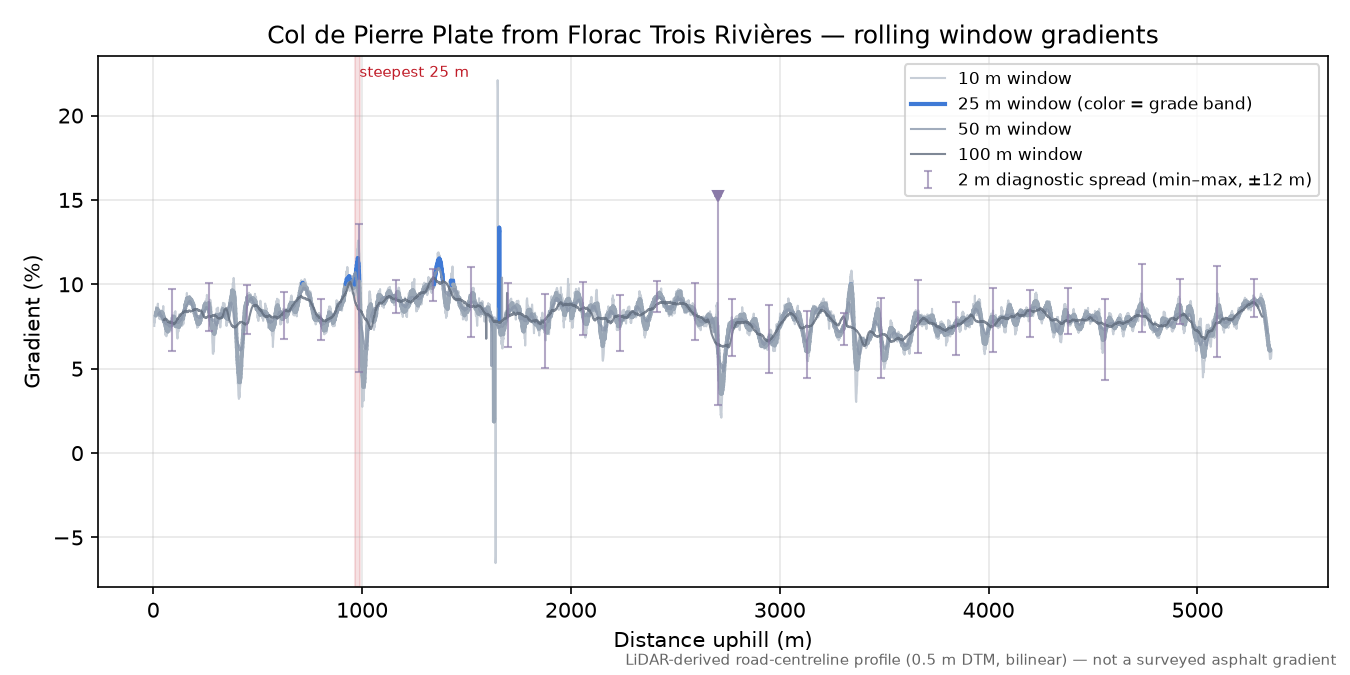 Col de Pierre Plate from Florac Trois Rivières rolling gradient profile