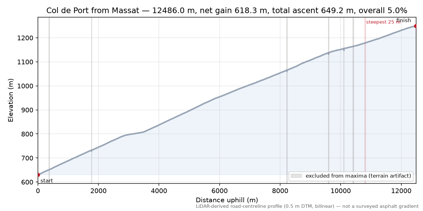 Col de Port from Massat elevation profile