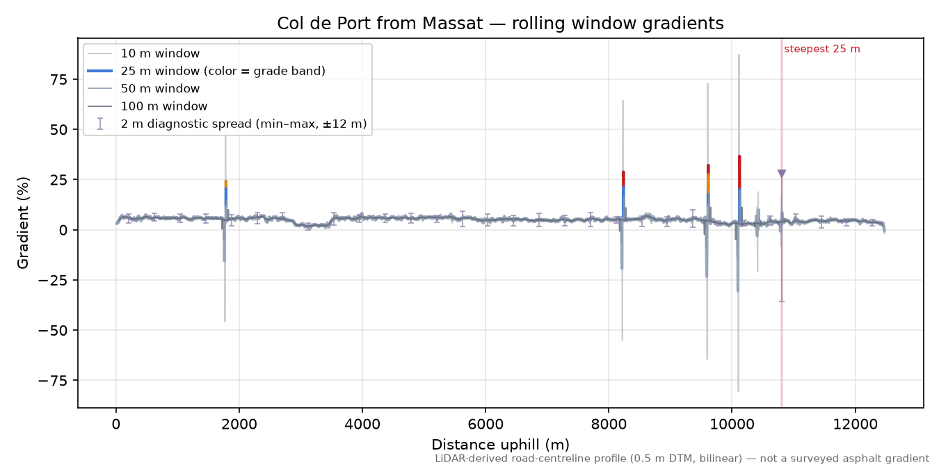 Col de Port from Massat rolling gradient profile
