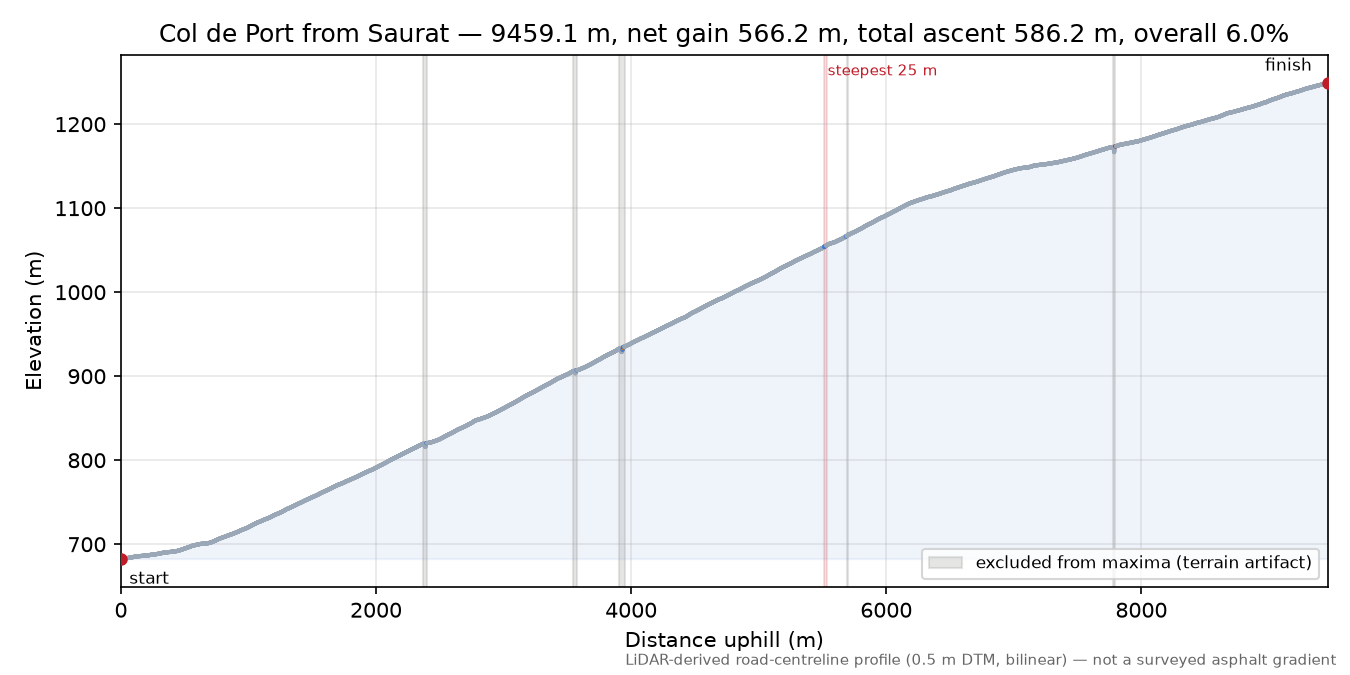 Col de Port from Saurat elevation profile