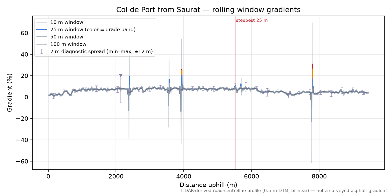 Col de Port from Saurat rolling gradient profile