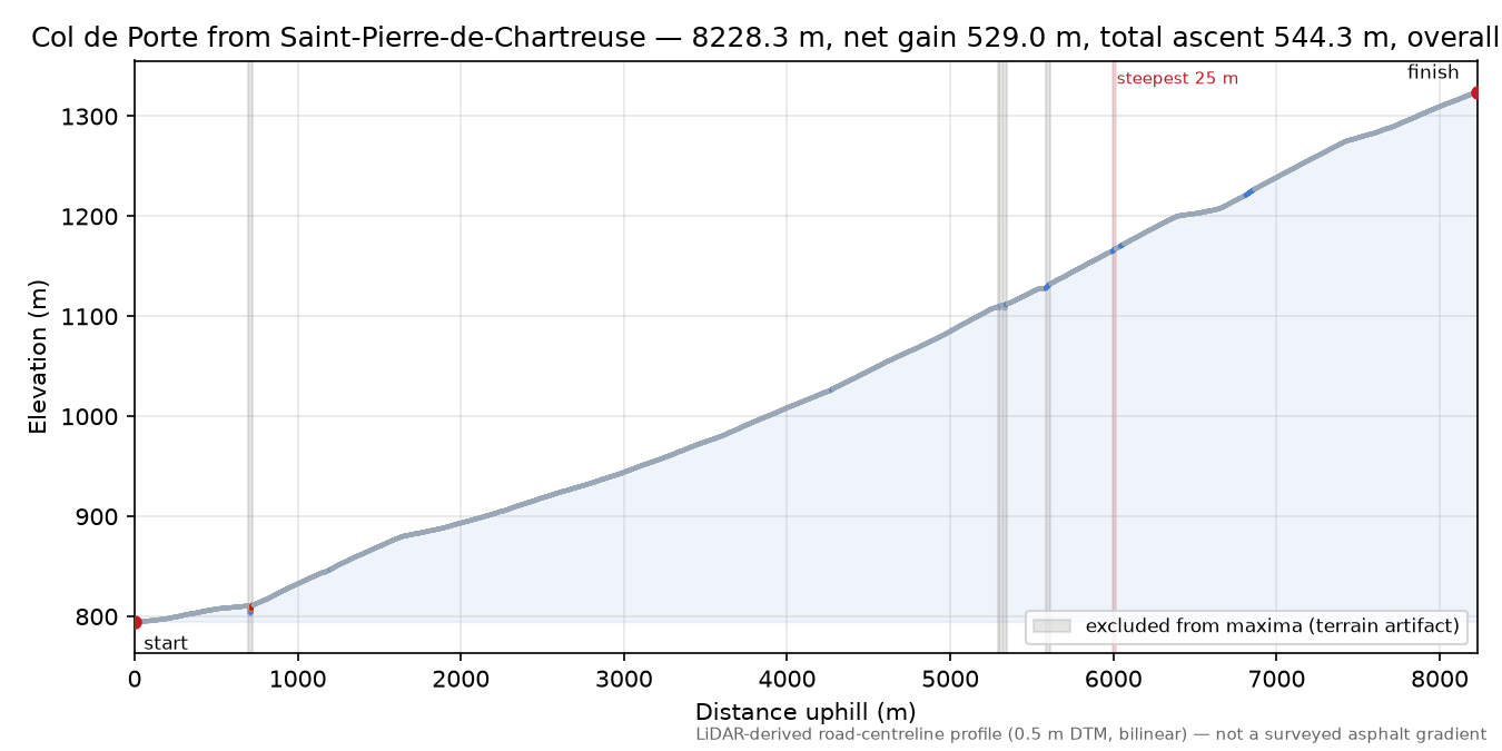 Col de Porte from Saint-Pierre-de-Chartreuse elevation profile