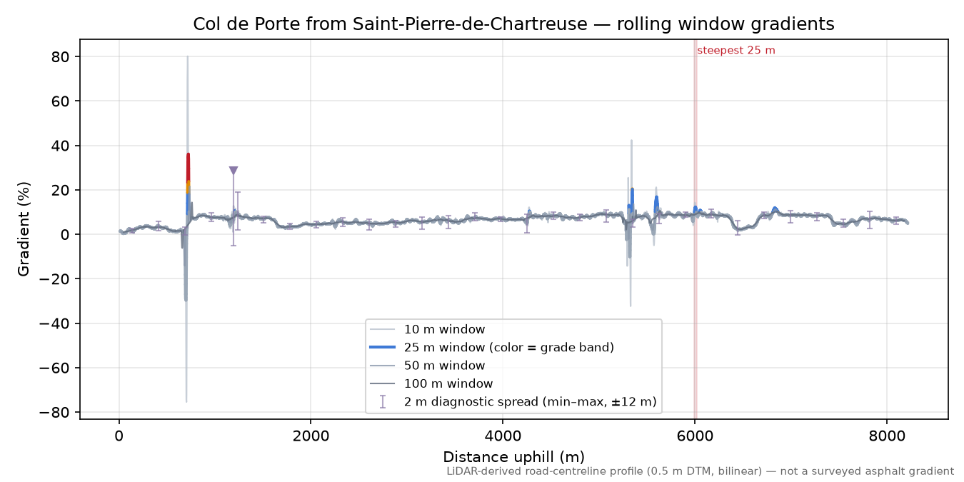 Col de Porte from Saint-Pierre-de-Chartreuse rolling gradient profile