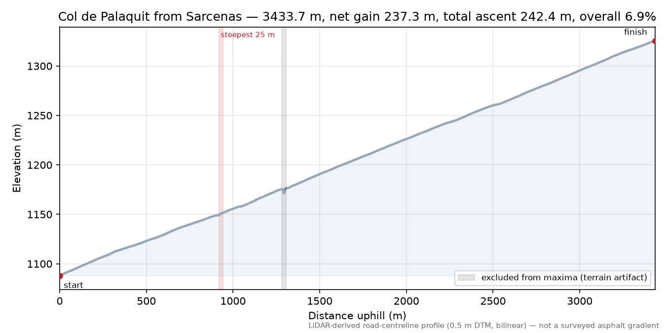 Col de Porte from Sarcenas elevation profile