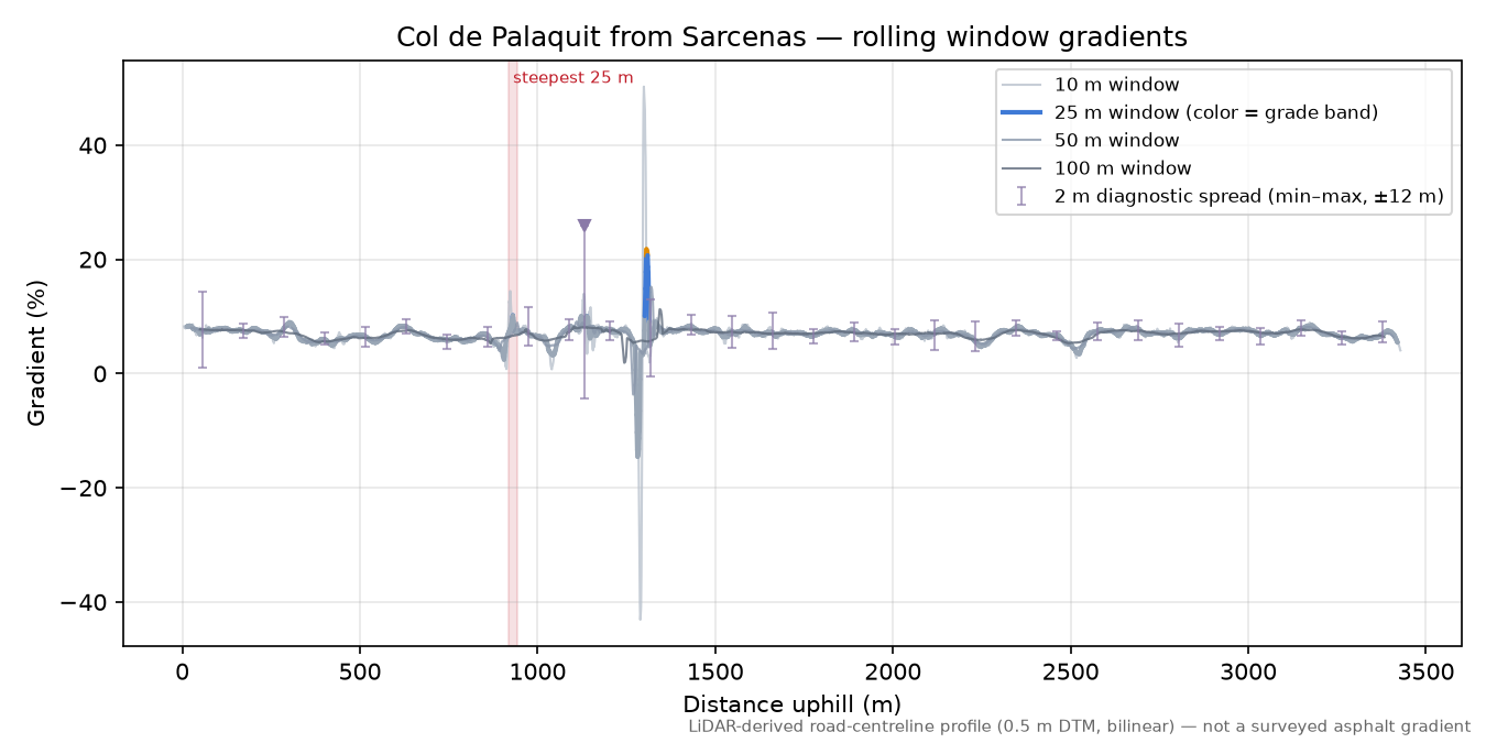 Col de Porte from Sarcenas rolling gradient profile
