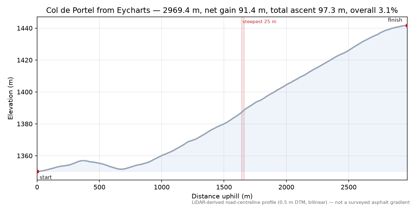 Col de Portel from Eycharts elevation profile