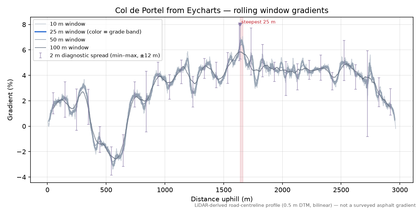 Col de Portel from Eycharts rolling gradient profile