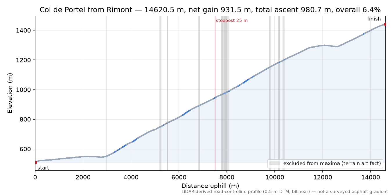 Col de Portel from Rimont elevation profile