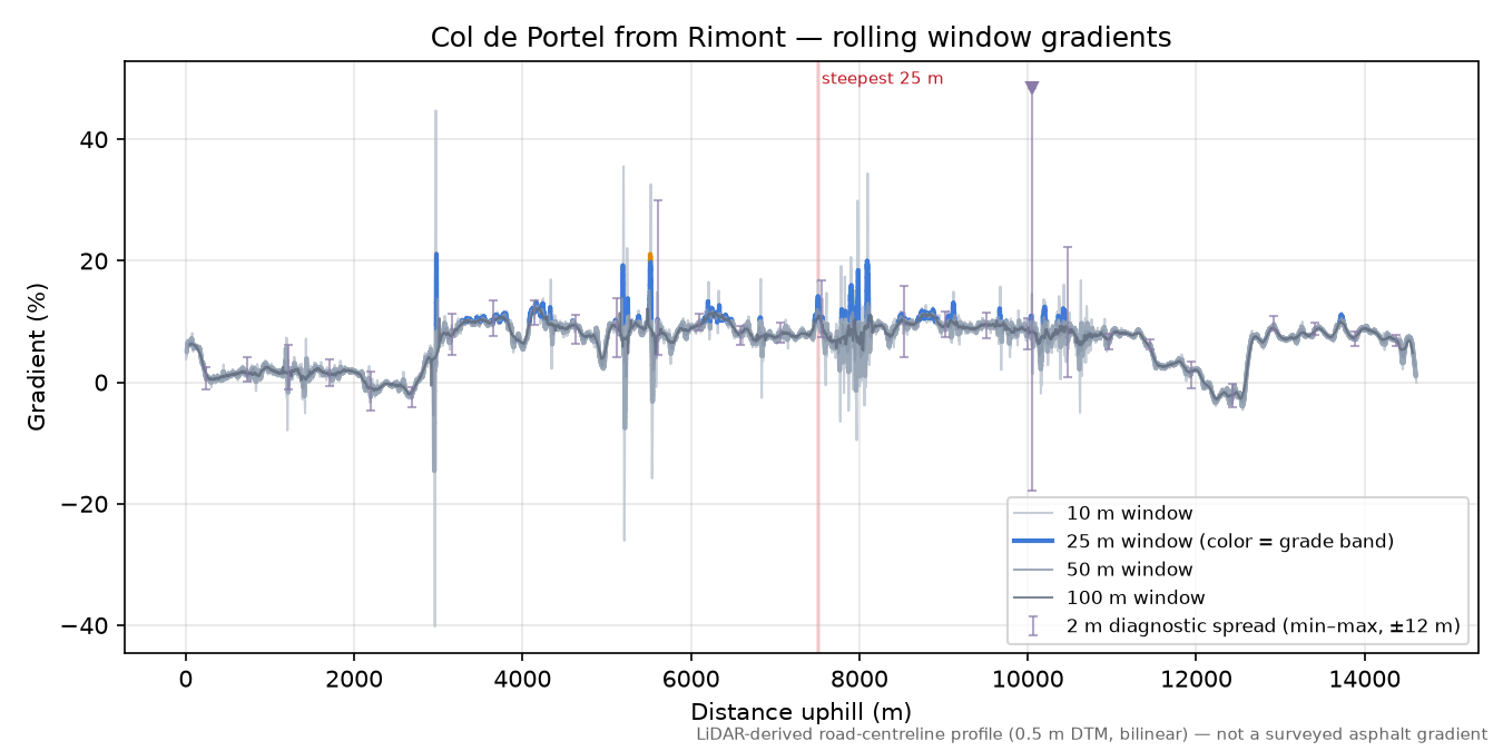Col de Portel from Rimont rolling gradient profile