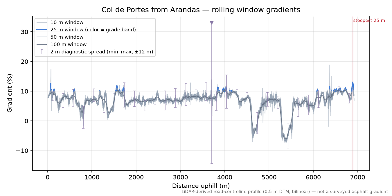 Col de Portes from Arandas rolling gradient profile