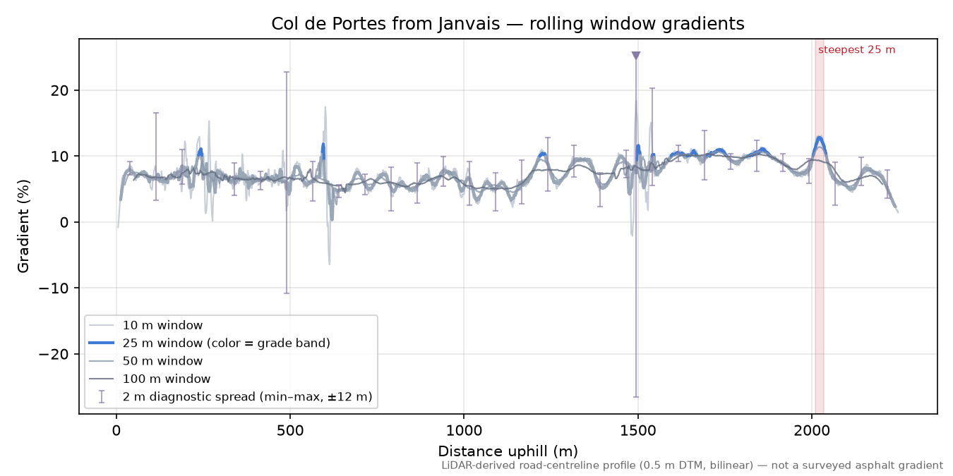 Col de Portes from Janvais rolling gradient profile