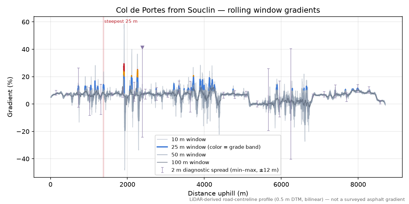 Col de Portes from Souclin rolling gradient profile