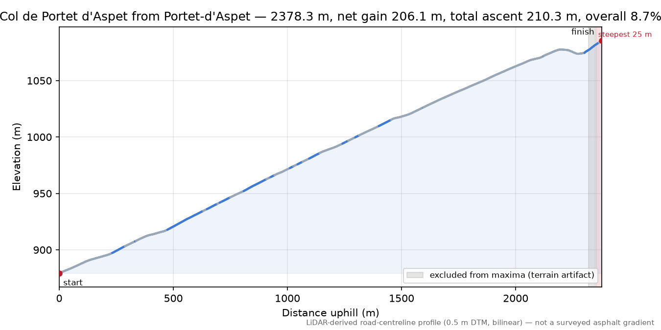 Col de Portet d'Aspet from Portet-d'Aspet elevation profile