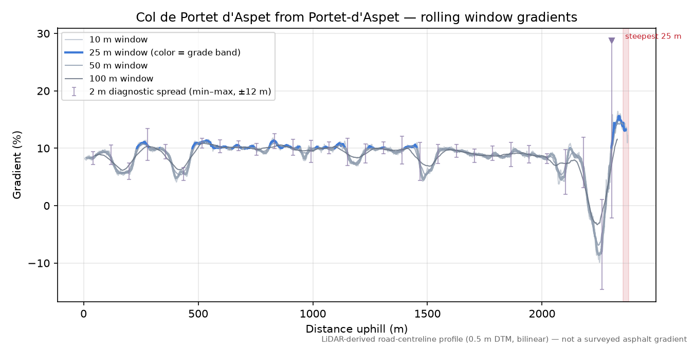 Col de Portet d'Aspet from Portet-d'Aspet rolling gradient profile