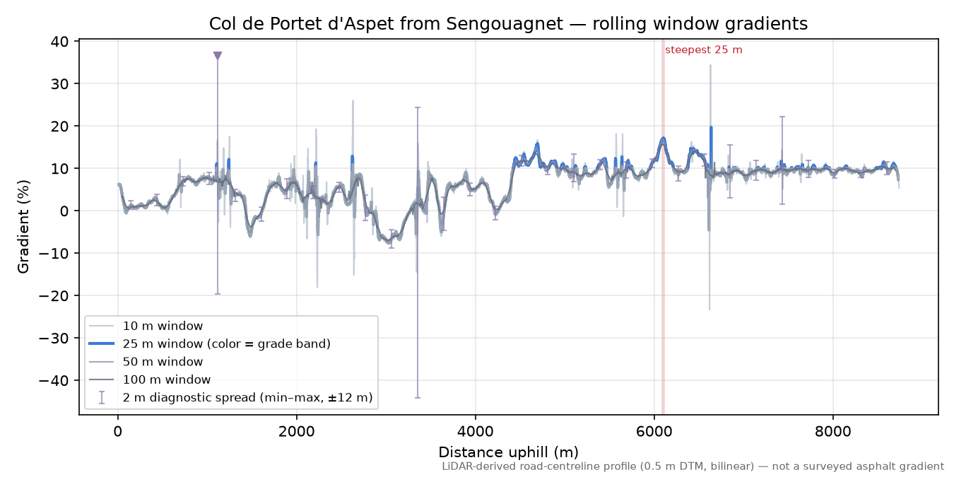 Col de Portet d'Aspet from Sengouagnet rolling gradient profile