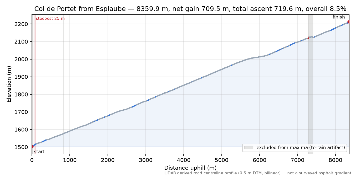 Col de Portet from Espiaube elevation profile