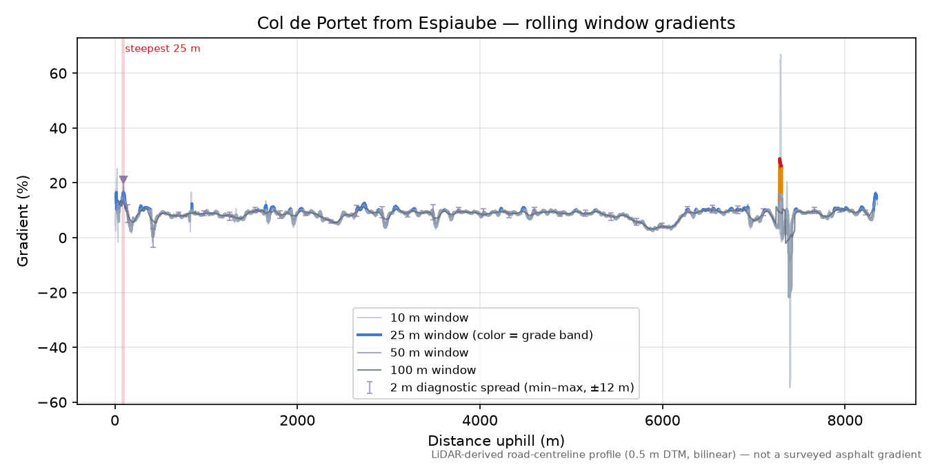 Col de Portet from Espiaube rolling gradient profile
