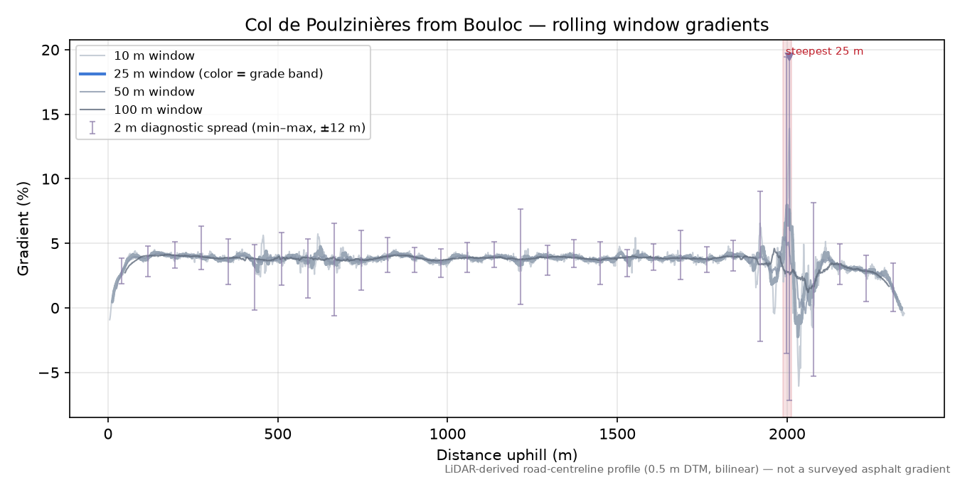 Col de Poulzinières from Bouloc rolling gradient profile