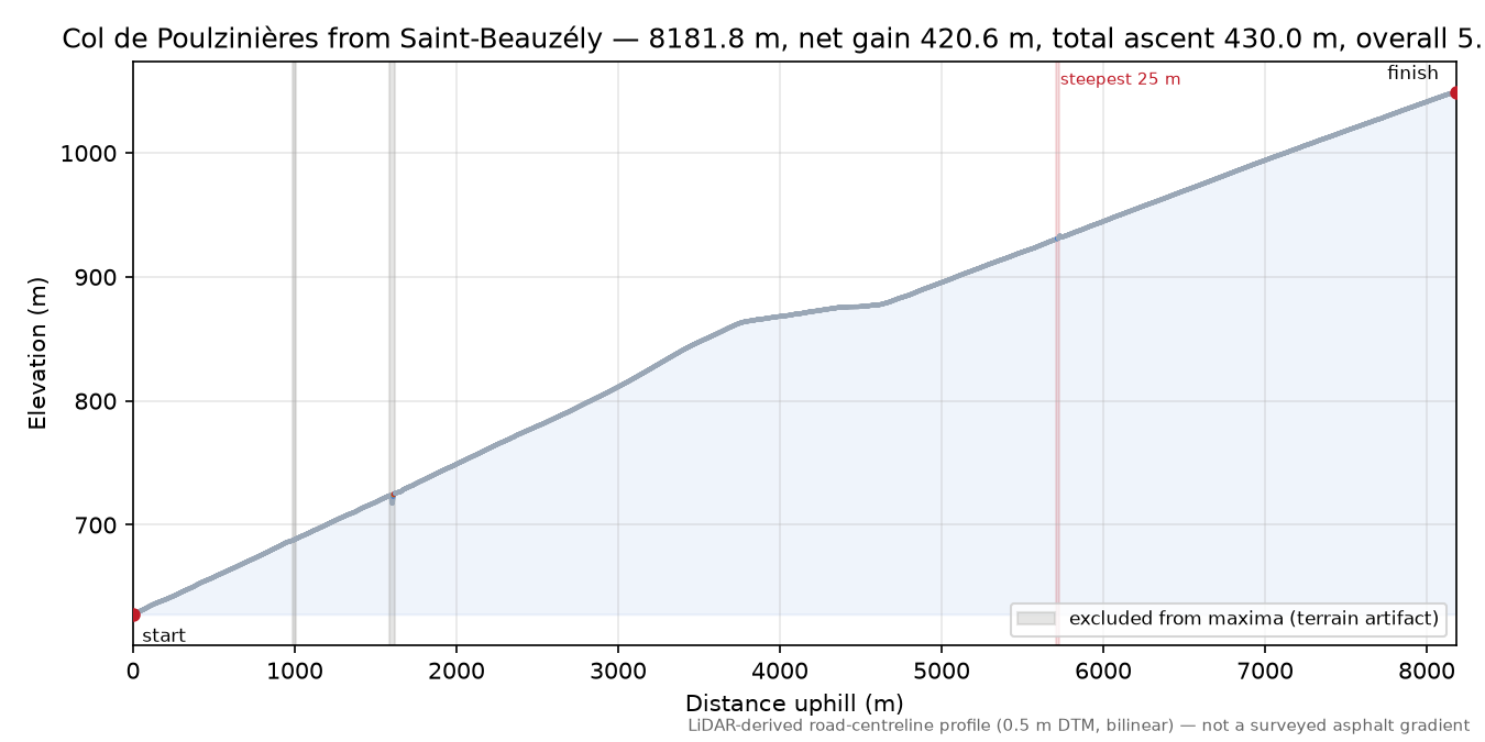 Col de Poulzinières from Saint-Beauzély elevation profile