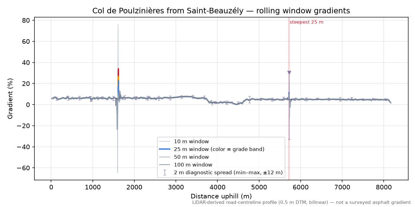 Col de Poulzinières from Saint-Beauzély rolling gradient profile
