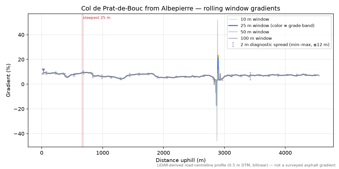 Col de Prat-de-Bouc from Albepierre rolling gradient profile