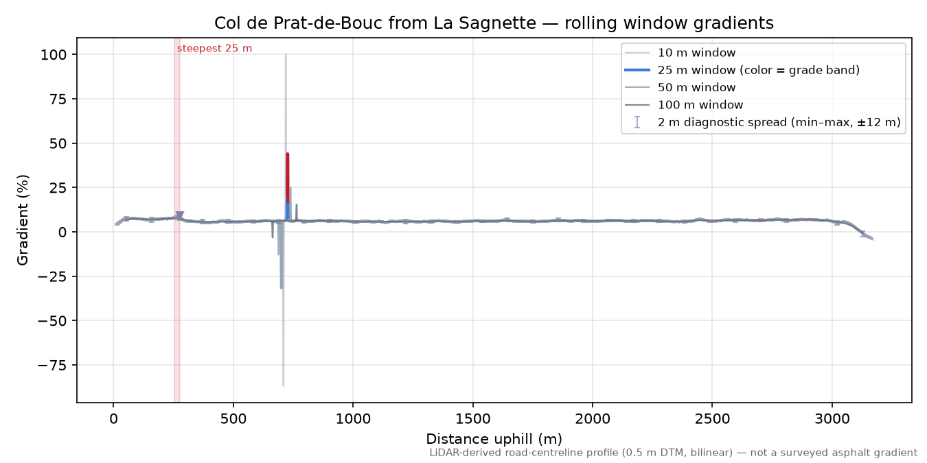 Col de Prat-de-Bouc from La Sagnette rolling gradient profile