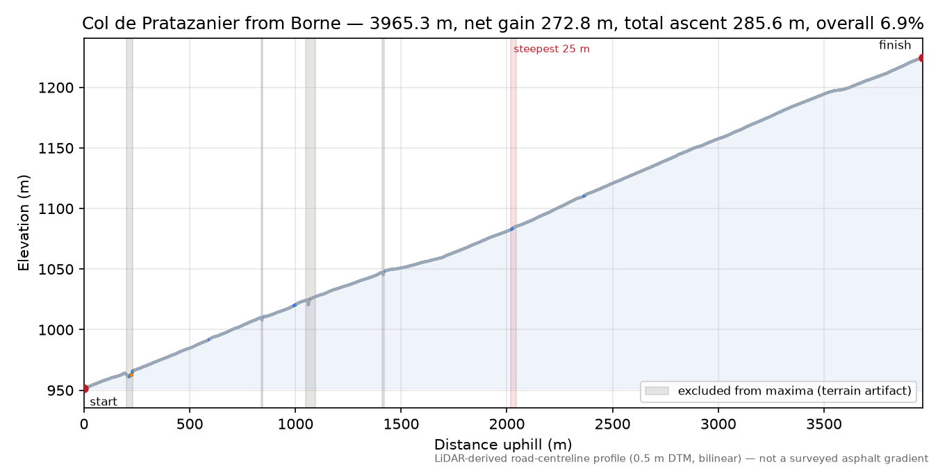 Col de Pratazanier from Borne elevation profile