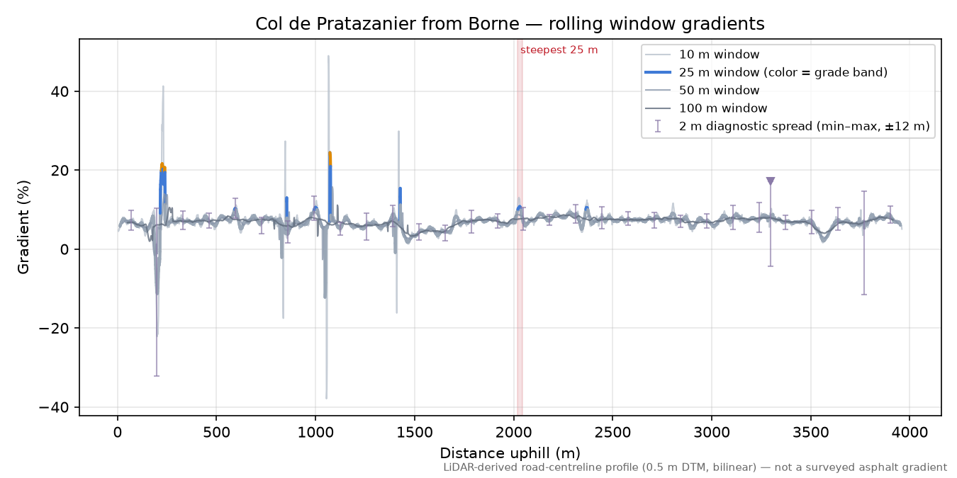 Col de Pratazanier from Borne rolling gradient profile