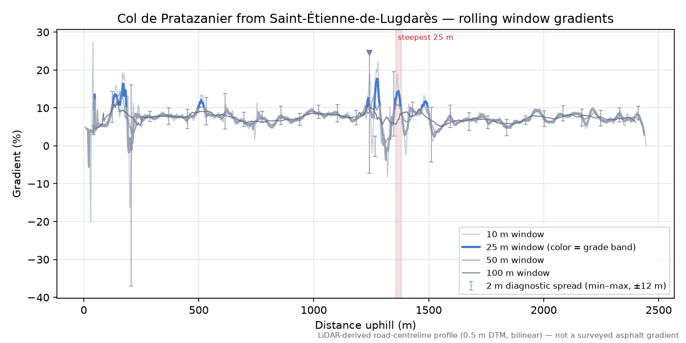 Col de Pratazanier from Saint-Étienne-de-Lugdarès rolling gradient profile