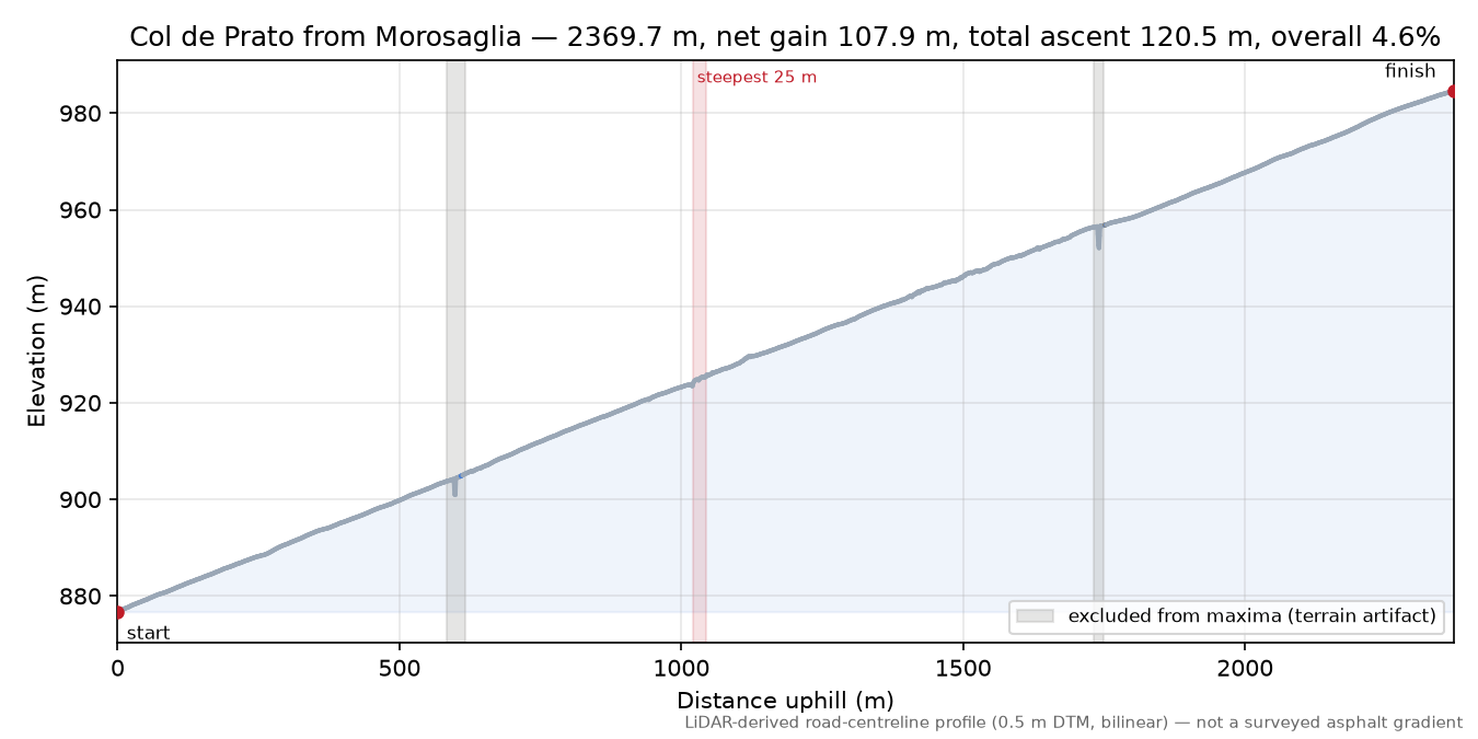 Col de Prato from Morosaglia elevation profile