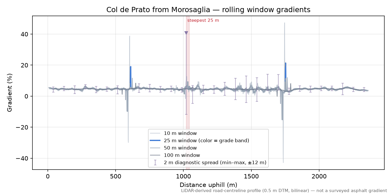 Col de Prato from Morosaglia rolling gradient profile
