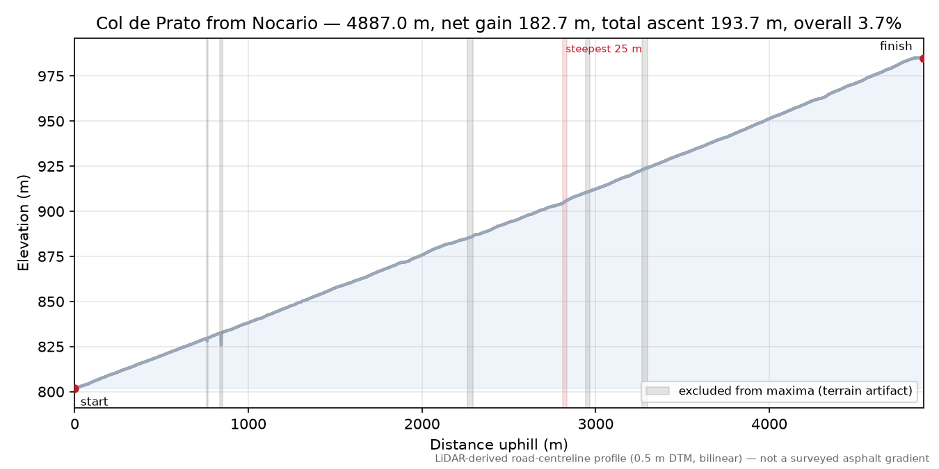 Col de Prato from Nocario elevation profile