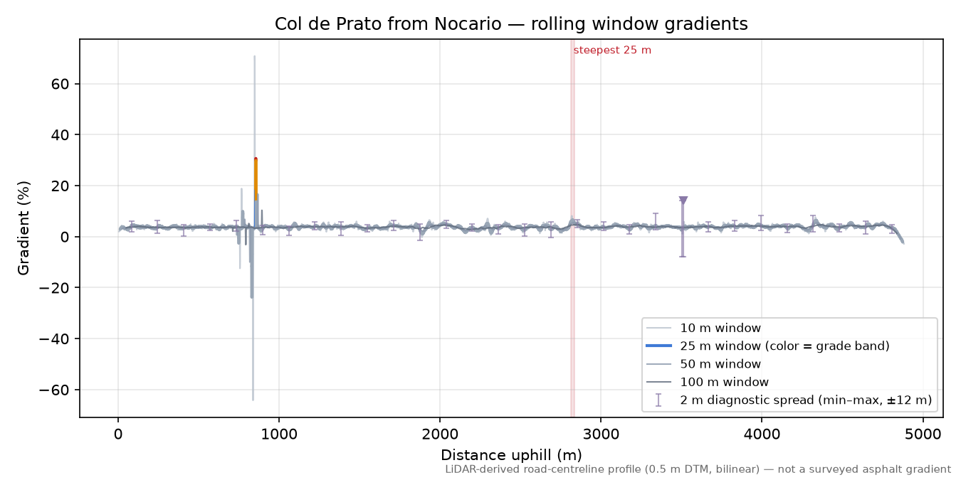 Col de Prato from Nocario rolling gradient profile